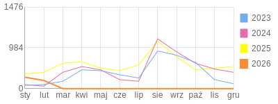Wykres roczny blog rowerowy aard.bikestats.pl